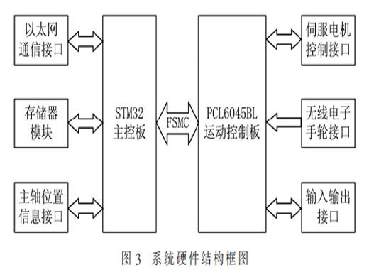 基于STM32和PCL6045BL的经编机电子横移系统设计