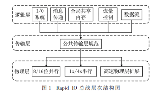 多核DSP与FPGA高速数据传输系统设计与实现