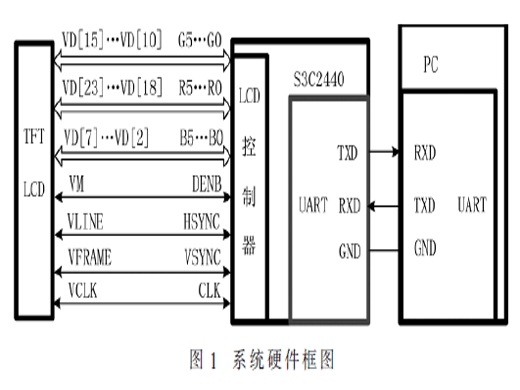 基于S3C2440的液晶显示器件光电参数检测接口电路