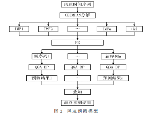 基于CEEMDAN-PE和QGA-BP的短期风速预测