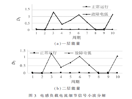 基于概率神经网络的串联电弧故障检测