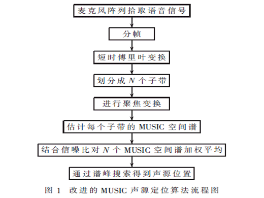 基于远场声源定位的改进MUSIC算法研究
