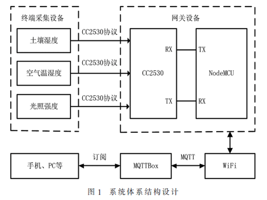 基于物联网的农业大棚气象数据监测系统设计