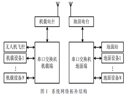 民用无人机多通道数传交换系统设计