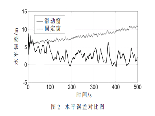 基于滑动窗的积分多普勒伪距平滑算法研究