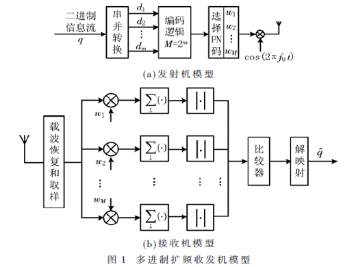 码索引调制与多进制扩频的分析比较