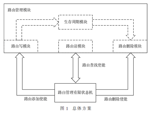 面向FPGA的DSR路由表项设计与实现方法