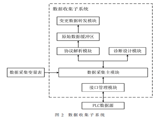 跨平台SCADA的历史数据收集与存储设计