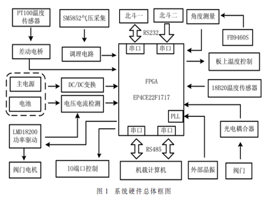 基于FPGA临空数据采集系统的设计