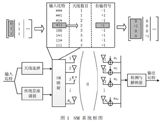 应用于空间调制系统的低复杂度检测算法