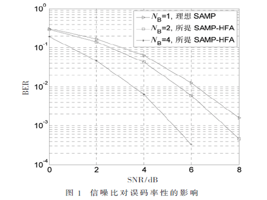 一种稀疏度自适应的SIMO-NOMA系统多用户检测算法
