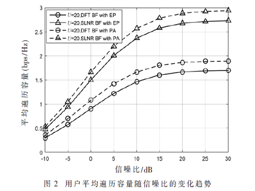Massive MIMO中基于统计信道的波束形成和功率分配