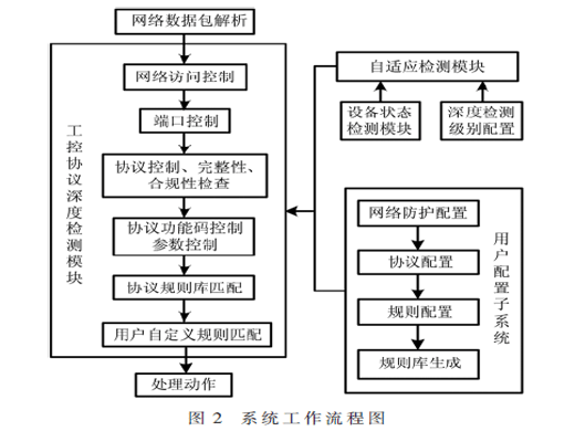 基于自适应深度检测的工控安全防护系统设计