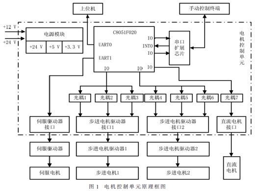XBT自动投放测量系统电机控制单元设计与故障分析