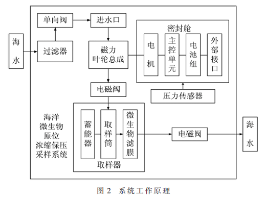 海洋微生物原位浓缩保压采样控制系统设计