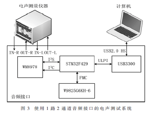 可用于电声测试系统的专业音频接口设计