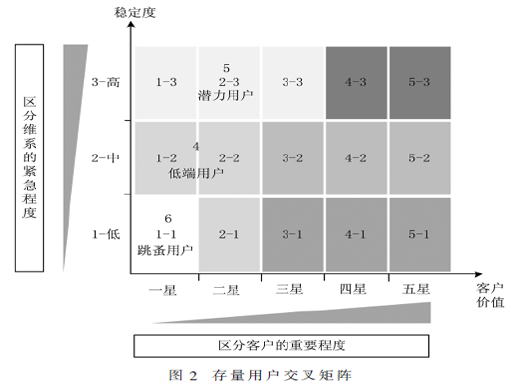 移动用户维系挽留系统中K-means算法应用