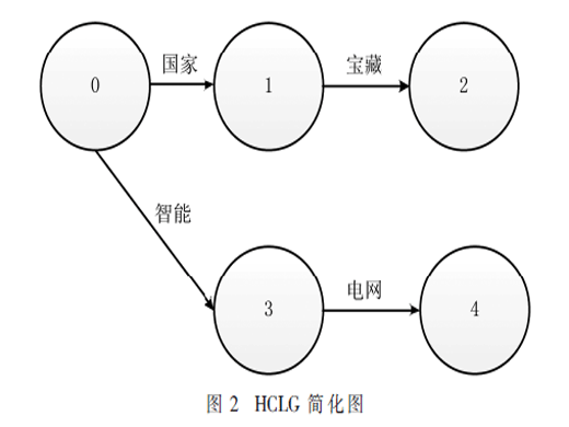一种语音识别中核心词快速模型优化方法