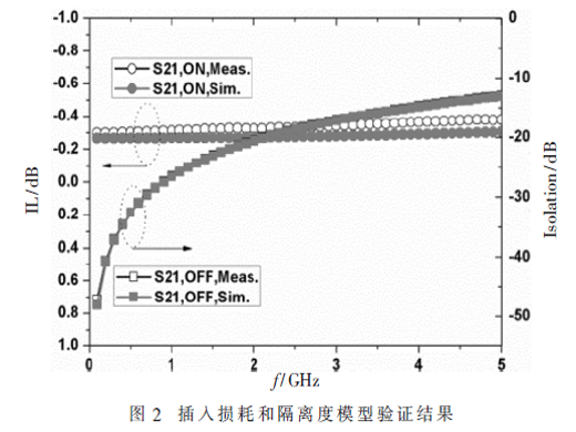 不同设计参数对SOI射频开关小信号的影响