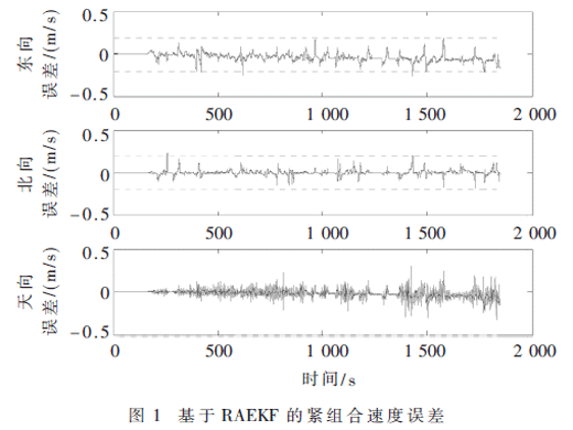 基于RAEKF的GPS/INS紧组合导航方法研究