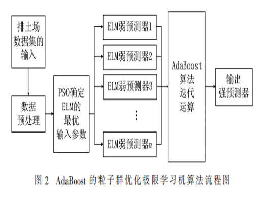 基于AdaBoost-PSO-ELM算法的滑坡位移预测研究