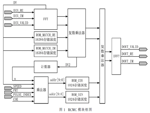高速运动平台弹速补偿的FPGA实现方法