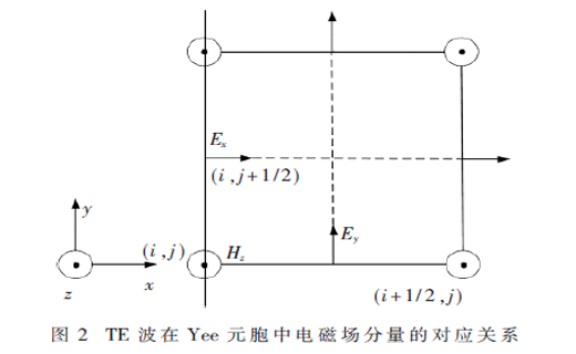 三维集成转接板互连电磁传播仿真中吸收边界条件的 选取及其验证