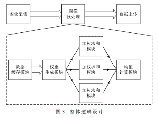 基于FPGA的图像自适应加权均值滤波设计