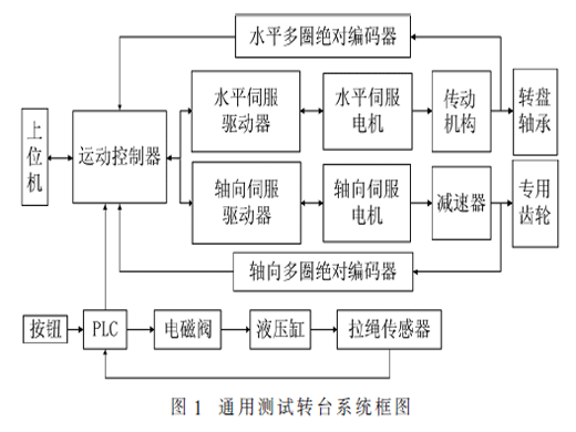 通用测试转台控制系统的设计与研究