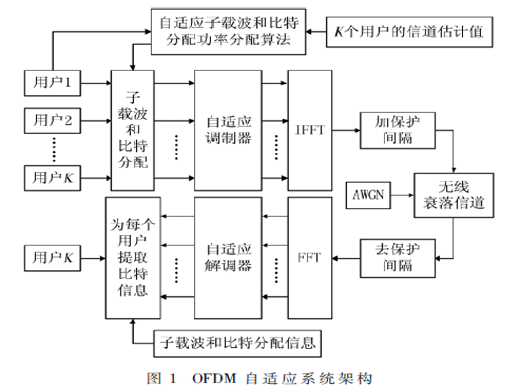 基于分簇的多用户OFDM自适应资源分配方案