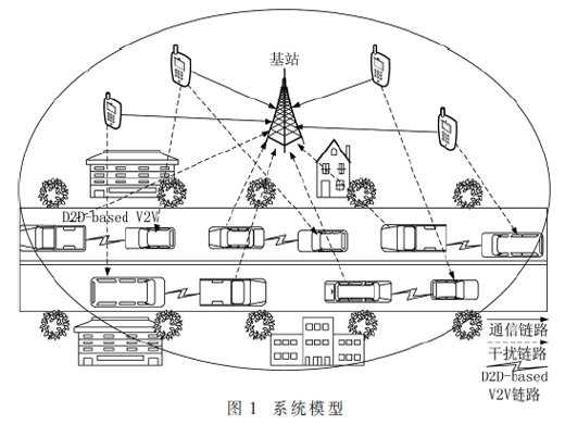 时延QoS保证的D2D-based V2V车载通信功率分配方案