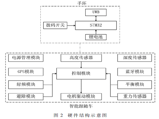 基于UWB的智能跟随车导航定位算法研究