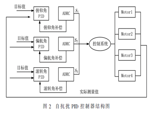 自抗扰PID四旋翼飞行器控制方法研究