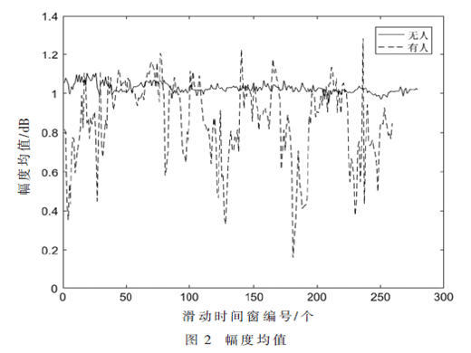 基于WiFi信号的入侵检测机理及实验研究
