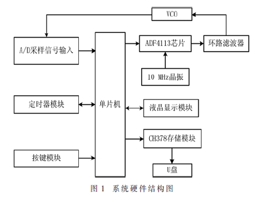 基于STM32的频谱测量系统的设计