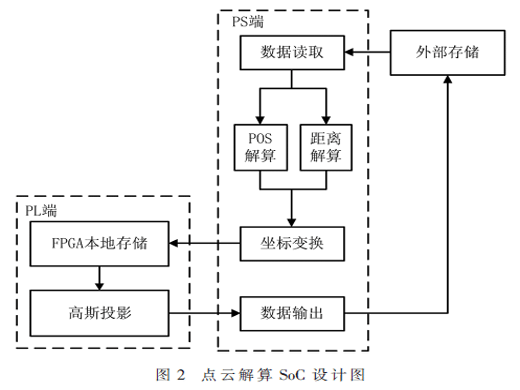 激光点云解算的软硬件协同设计与实现