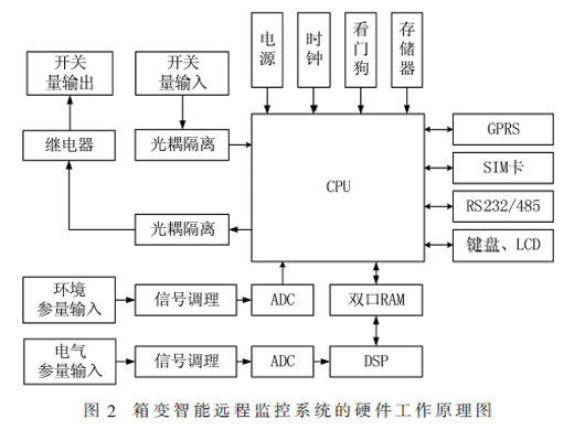 基于ARM与DSP的箱式变电站智能远程监控系统