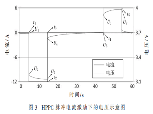 锂电池参数辨识模型的设计与研究