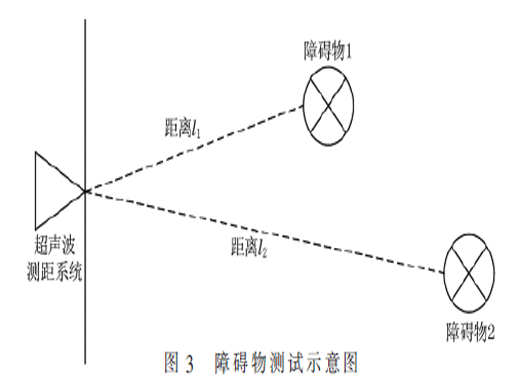 一种基于随机森林算法的多障碍物超声测距方法