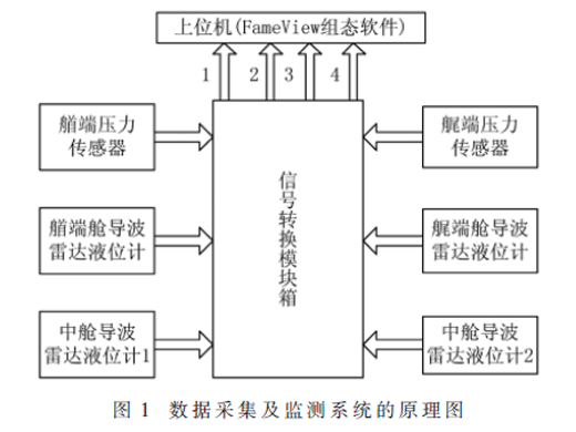 基于FameView的打捞浮筒监测系统的设计