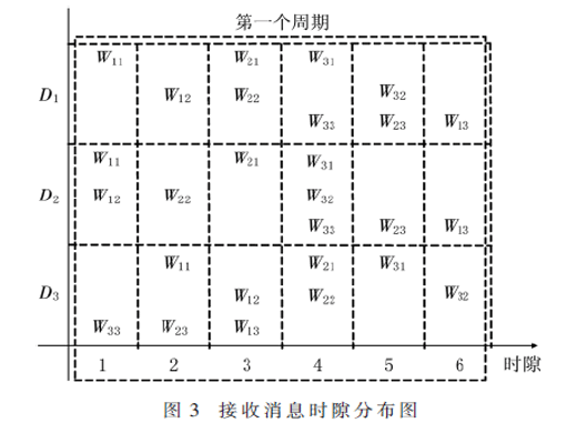 3×3 X信道外加时隙干扰对齐研究与设计