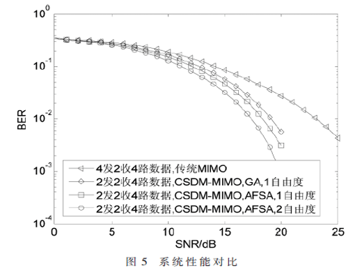 基于CSDM-MIMO系统的虚拟信道估计与权值优化