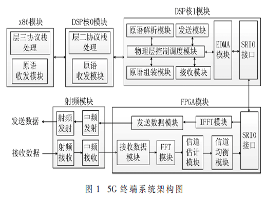 5G系统终端物理层控制的设计与实现