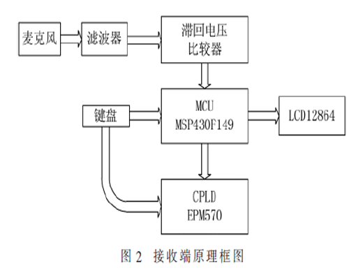 基于改进DEA算法的声波加密传输系统