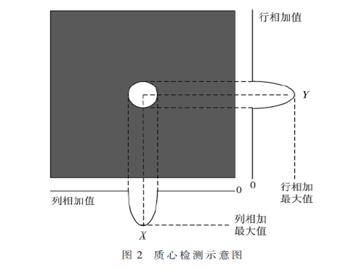 高帧频视觉实时目标检测系统