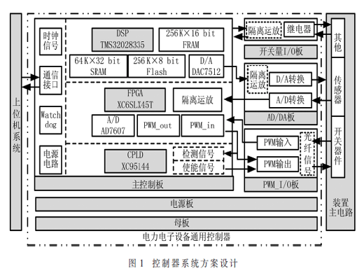 基于DSP+FPGA+CPLD的电力电子设备通用控制器
