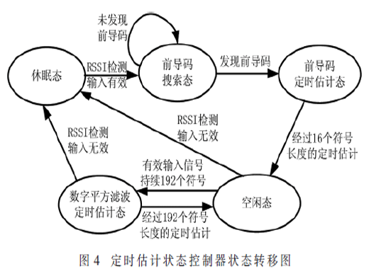 dPMR接收机定时估计算法及FPGA实现