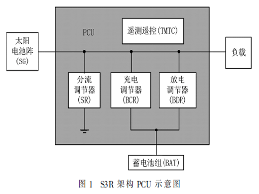 基于BIT技术的PCU故障诊断和性能监测系统