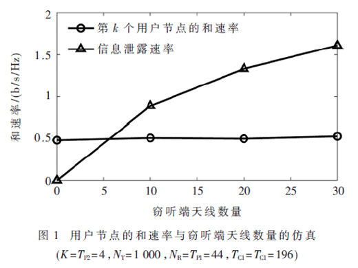 基于大规模MIMO技术的中继协作物理层安全研究