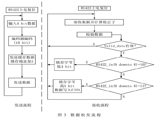 基于6B/10B编码的RS422遥测通信技术研究